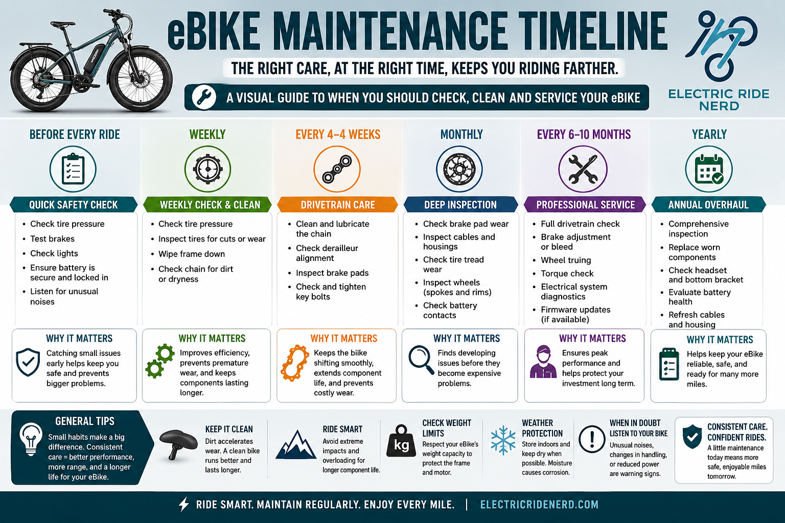 Visual timeline explaining how often to service an eBike, including pre-ride safety checks, weekly inspections, monthly maintenance, professional service every 6 to 12 months, and yearly inspections to improve safety, reliability, and component life.