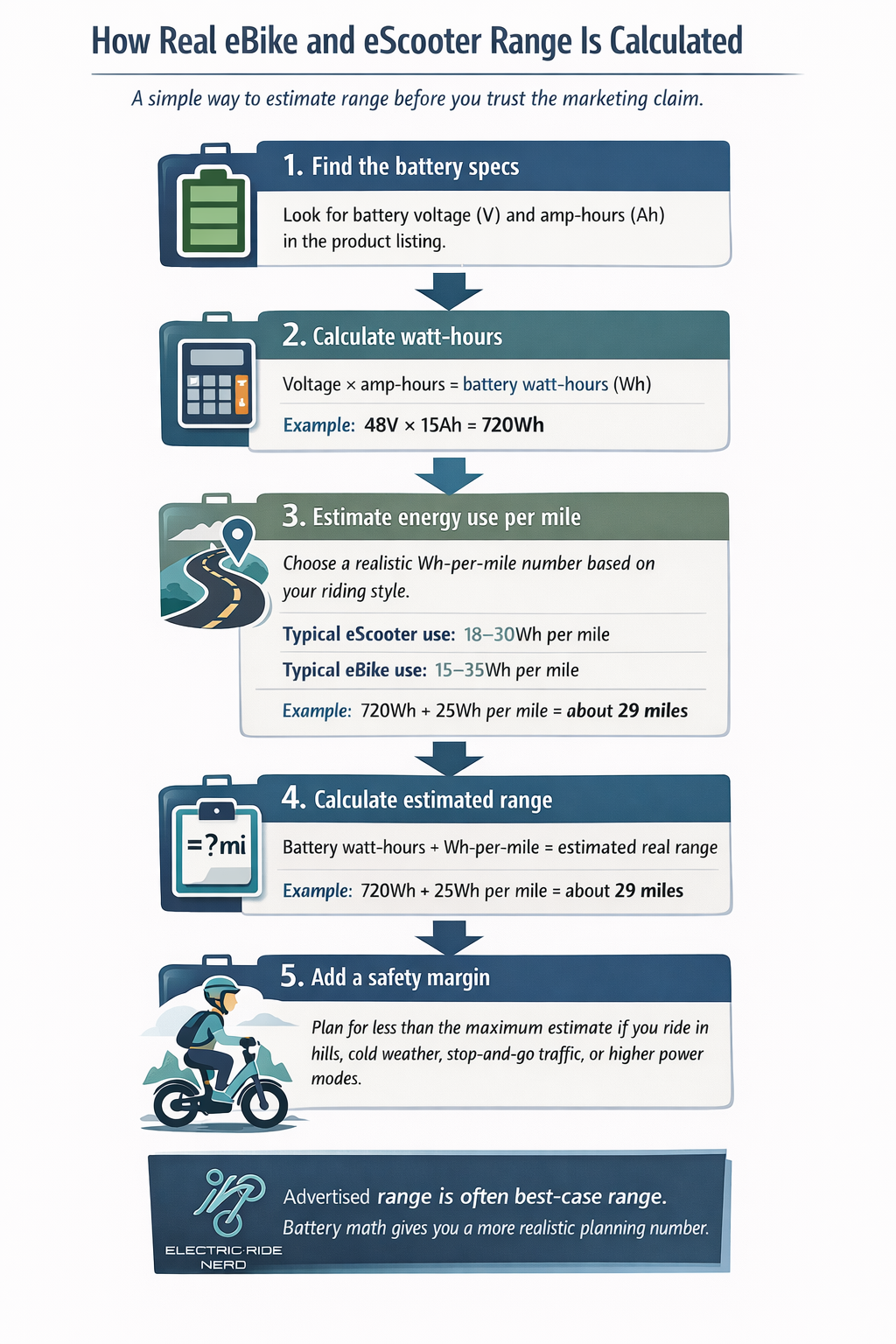 Side-by-side infographic showing why advertised eBike and eScooter range is often different from real commuting range, comparing ideal test conditions with everyday factors like cargo, hills, colder weather, faster speeds, and stop-and-go traffic.