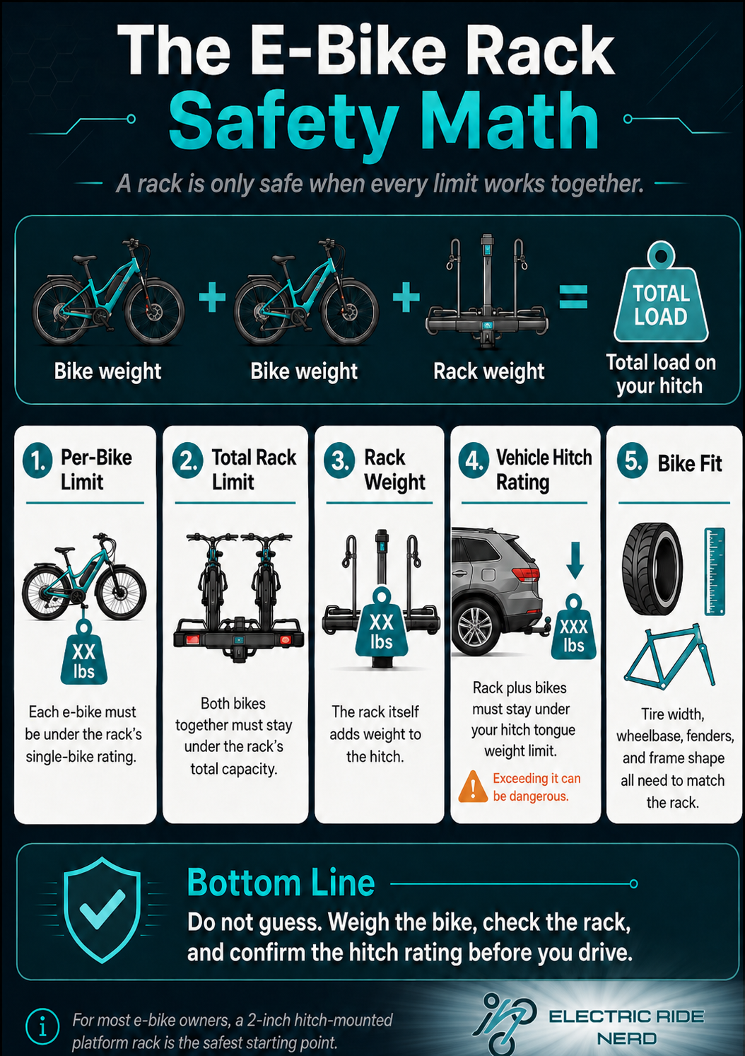 ElectricRideNerd infographic showing how to calculate safe e-bike rack load by checking e-bike weight, rack weight, hitch rating, tire width, wheelbase, fenders, and frame fit before driving.