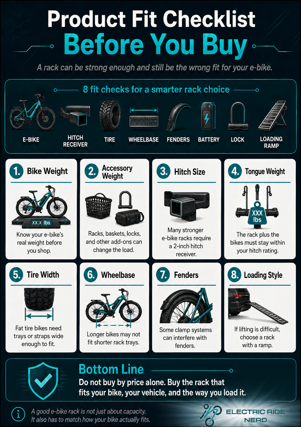 ElectricRideNerd infographic explaining what to check before buying an e-bike car rack, including e-bike weight, accessories, 2-inch hitch receiver, tongue weight, tire width, wheelbase, fender clearance, and loading ramp needs.