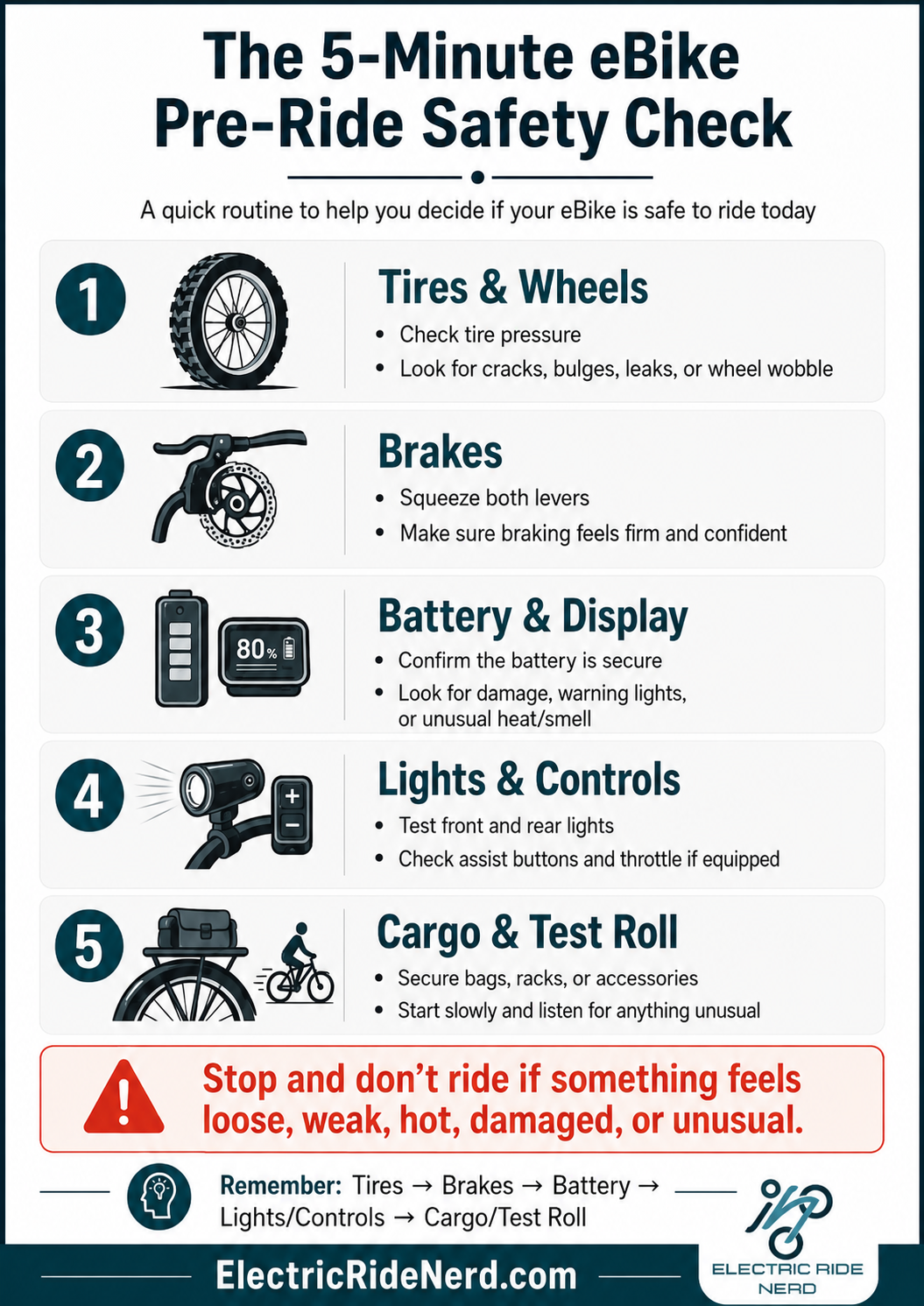 The 5-Minute eBike Pre-Ride Safety Check infographic showing tires, brakes, battery, lights, controls, cargo, and test roll steps.