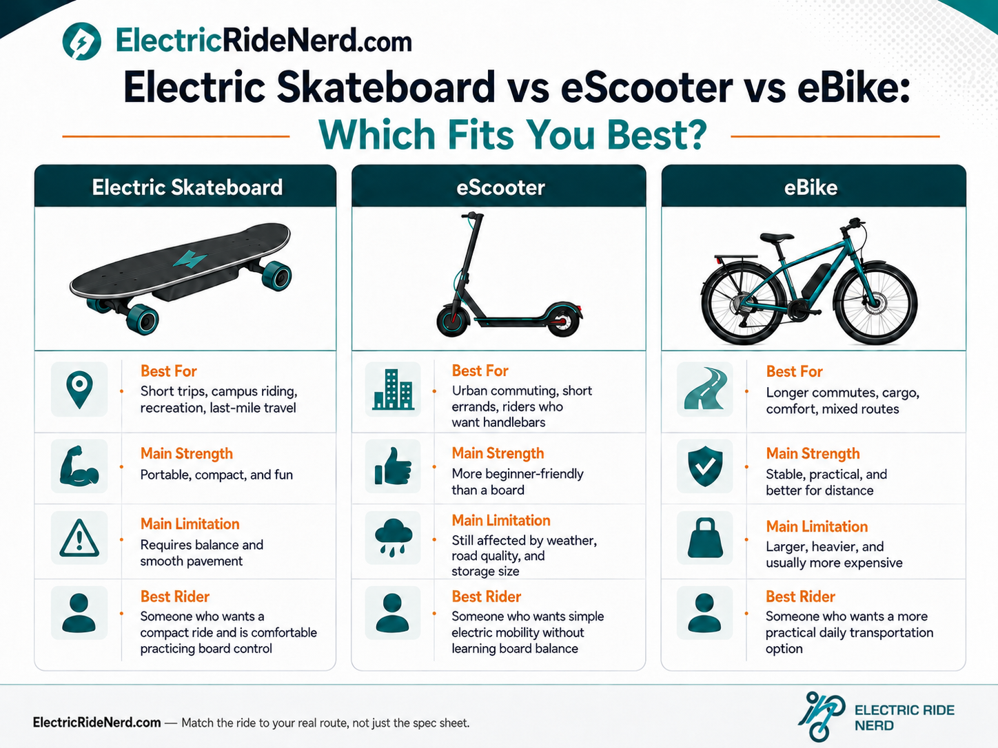 Comparison infographic showing how an electric skateboard, eScooter, and eBike differ by best use, main strength, limitation, and rider fit.