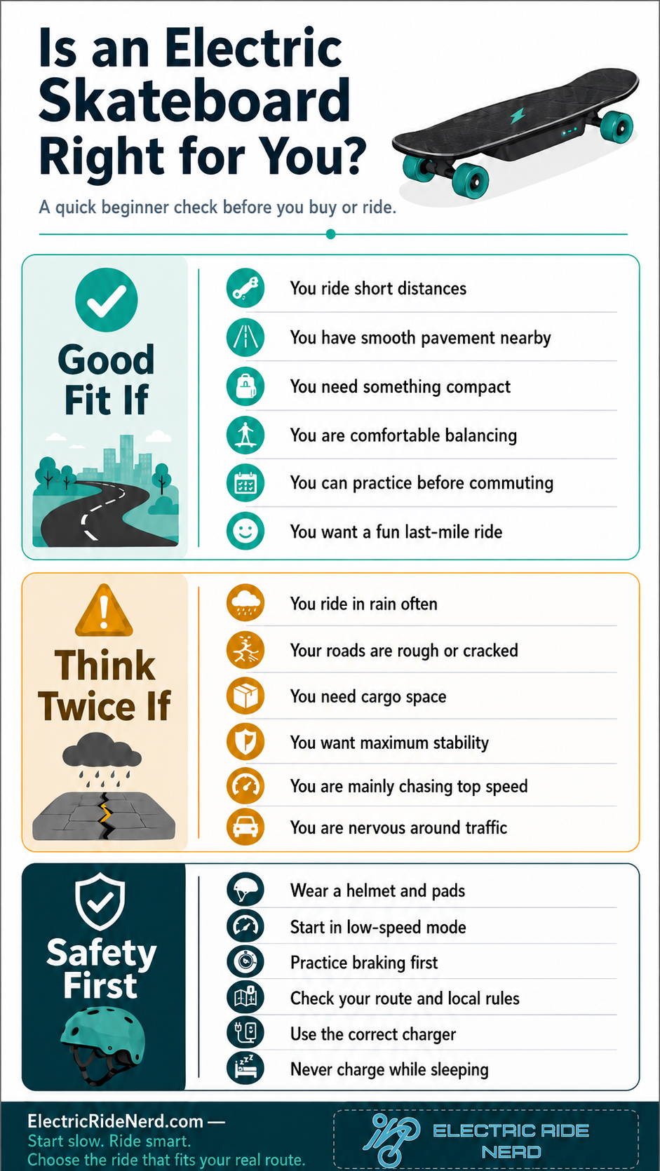 Infographic titled “Is an Electric Skateboard Right for You?” comparing good-fit situations, reasons to think twice, and beginner safety tips for electric skateboard riders.